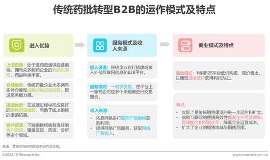 醫(yī)藥電商B2B市場(chǎng) 2025年預(yù)計(jì)達(dá)3758億元，發(fā)展空間廣闊