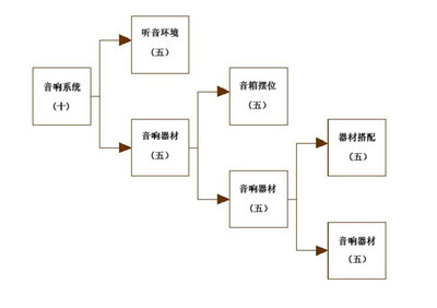 解析音響系統中的“五五五”概念 核心為音響器材平衡之道